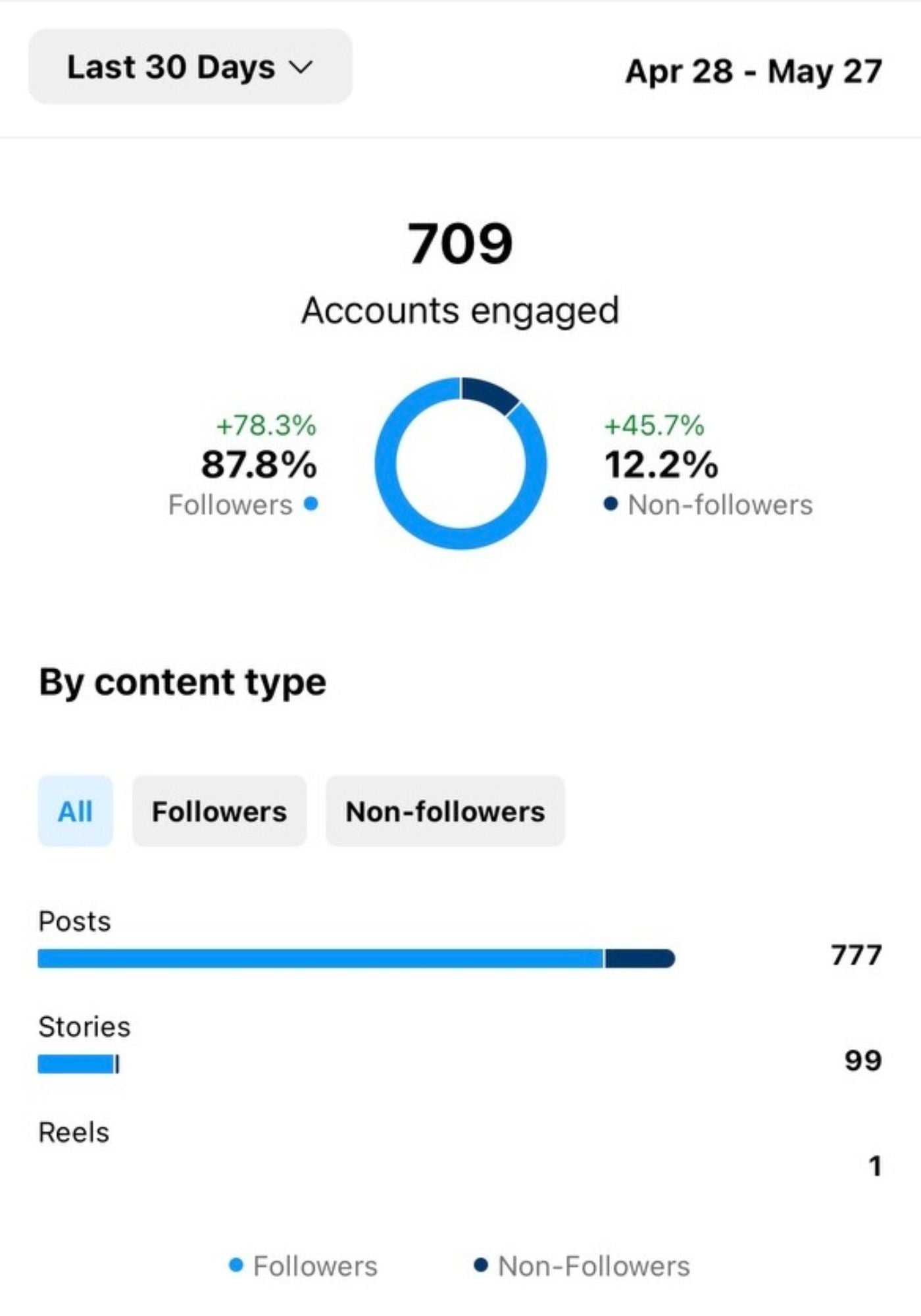 Instagram dashboard showing accounts engaged using Brand Rich social media management.