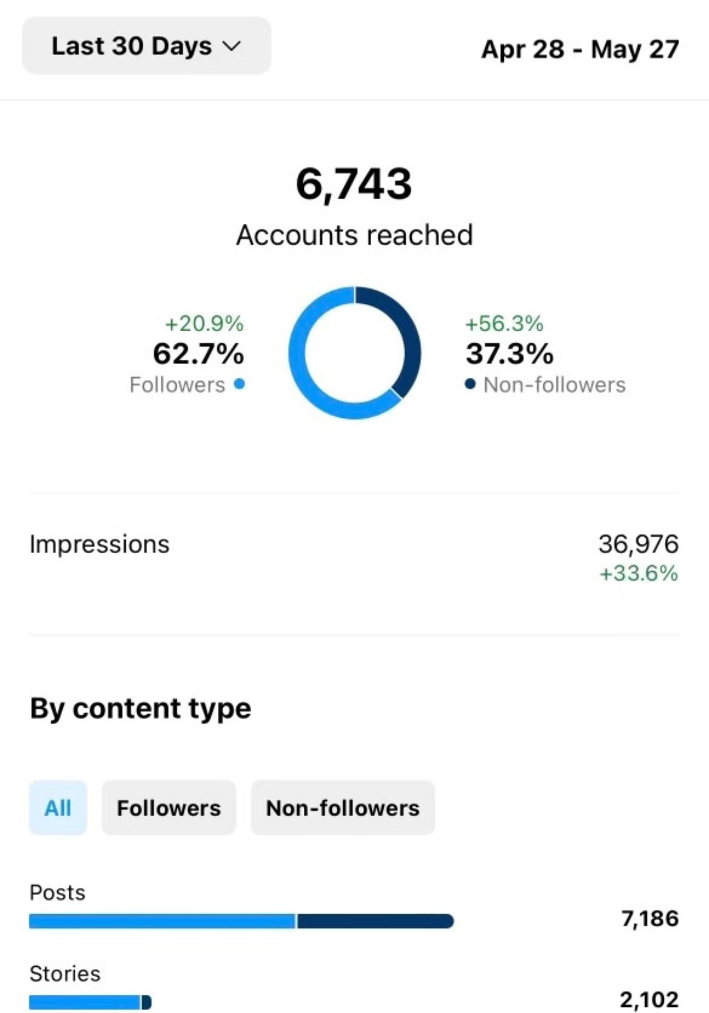 Professional dashboard showing accounts reached using Brand Rich social media service.